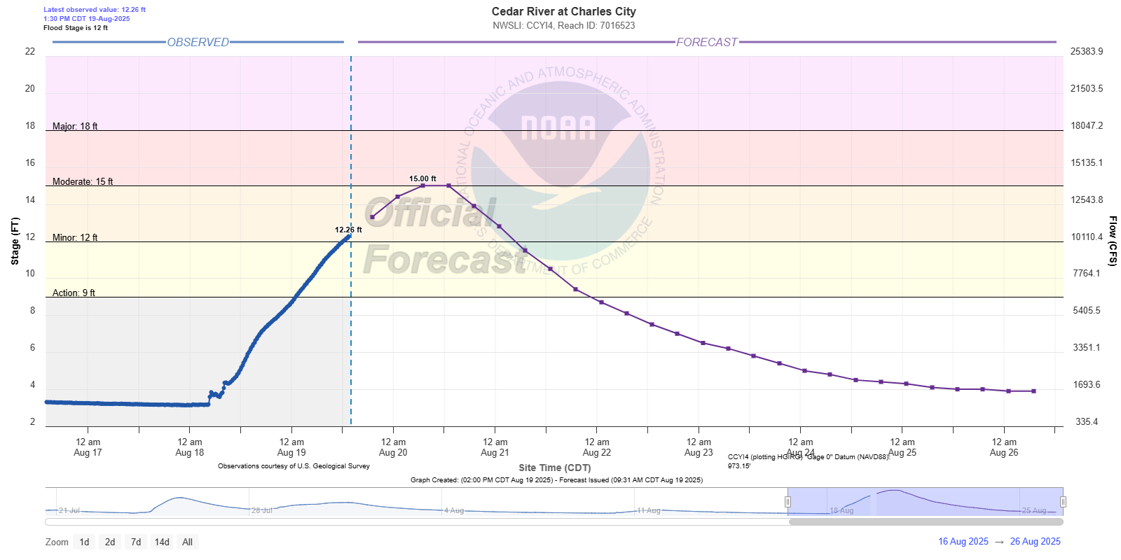 Hydrograph